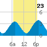 Seven Island tide chart for Friday, September 23, 2022