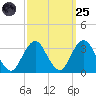 Seven Island tide chart for Sunday, September 25, 2022