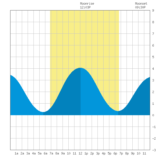 Seven Island tide chart for Friday, September 30, 2022