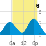 Seven Island tide chart for Tuesday, September 6, 2022