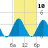 Seven Island tide chart for Monday, October 10, 2022