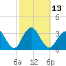 Seven Island tide chart for Thursday, October 13, 2022