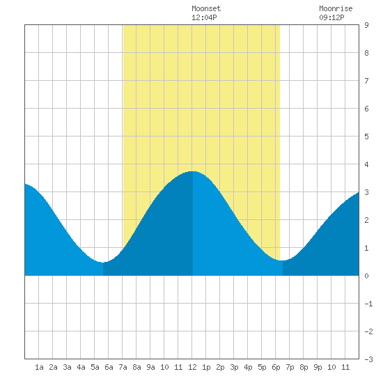 Seven Island tide chart for Friday, October 14, 2022