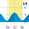 Seven Island tide chart for Friday, October 14, 2022