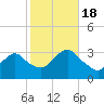 Seven Island tide chart for Tuesday, October 18, 2022