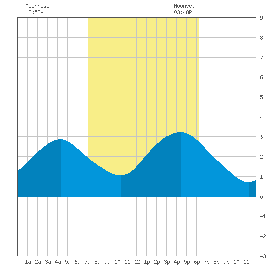 Seven Island tide chart for Wednesday, October 19, 2022