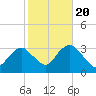 Seven Island tide chart for Thursday, October 20, 2022