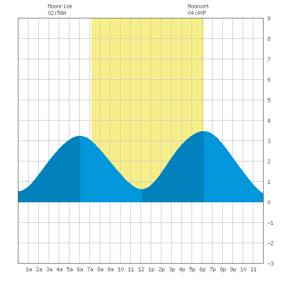 Seven Island tide chart for Friday, October 21, 2022