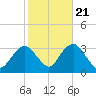 Seven Island tide chart for Friday, October 21, 2022