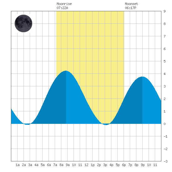 Seven Island tide chart for Tuesday, October 25, 2022