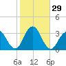 Seven Island tide chart for Saturday, October 29, 2022