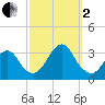 Seven Island tide chart for Sunday, October 2, 2022