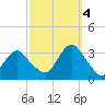 Seven Island tide chart for Tuesday, October 4, 2022