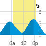 Seven Island tide chart for Wednesday, October 5, 2022