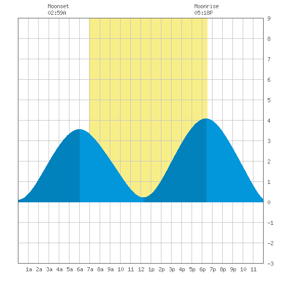 Seven Island tide chart for Thursday, October 6, 2022