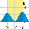 Seven Island tide chart for Thursday, October 6, 2022