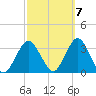 Seven Island tide chart for Friday, October 7, 2022