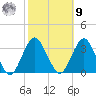Seven Island tide chart for Sunday, October 9, 2022