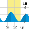 Seven Island tide chart for Thursday, November 10, 2022
