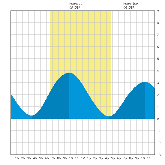 Seven Island tide chart for Friday, November 11, 2022