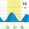 Seven Island tide chart for Friday, November 11, 2022
