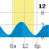 Seven Island tide chart for Saturday, November 12, 2022