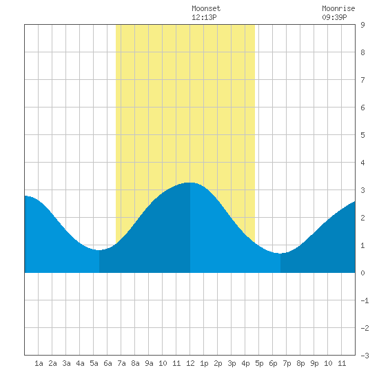 Seven Island tide chart for Monday, November 14, 2022