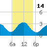 Seven Island tide chart for Monday, November 14, 2022