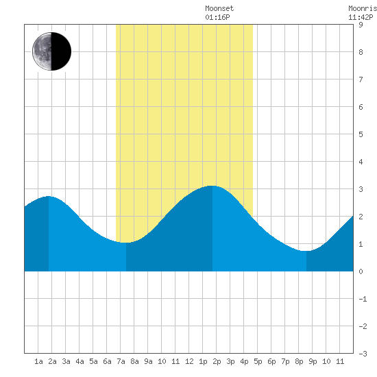 Seven Island tide chart for Wednesday, November 16, 2022