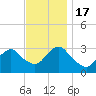 Seven Island tide chart for Thursday, November 17, 2022