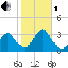 Seven Island tide chart for Tuesday, November 1, 2022