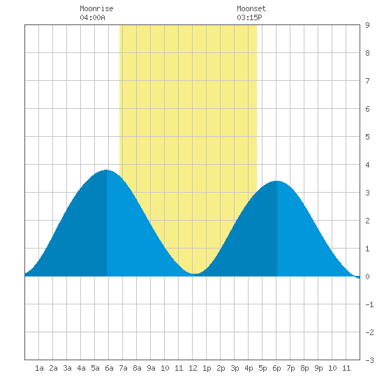 Seven Island tide chart for Monday, November 21, 2022