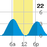 Seven Island tide chart for Tuesday, November 22, 2022