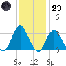 Seven Island tide chart for Wednesday, November 23, 2022