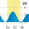 Seven Island tide chart for Sunday, November 27, 2022
