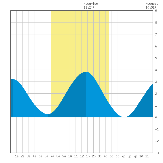 Seven Island tide chart for Tuesday, November 29, 2022