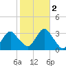 Seven Island tide chart for Wednesday, November 2, 2022