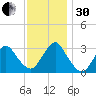 Seven Island tide chart for Wednesday, November 30, 2022
