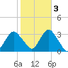 Seven Island tide chart for Thursday, November 3, 2022
