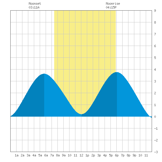 Seven Island tide chart for Friday, November 4, 2022