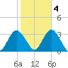 Seven Island tide chart for Friday, November 4, 2022