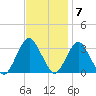 Seven Island tide chart for Monday, November 7, 2022