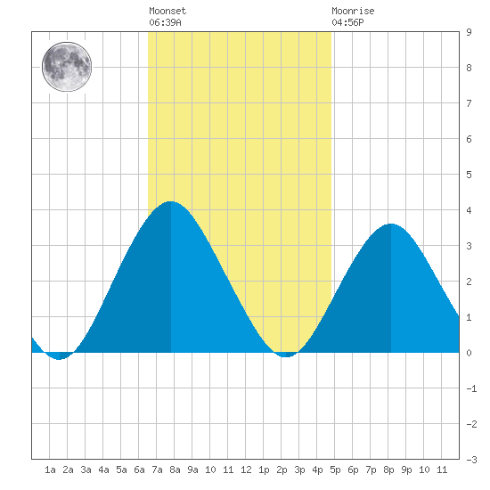 Seven Island tide chart for Tuesday, November 8, 2022