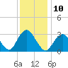 Seven Island tide chart for Saturday, December 10, 2022