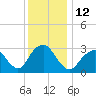 Seven Island tide chart for Monday, December 12, 2022