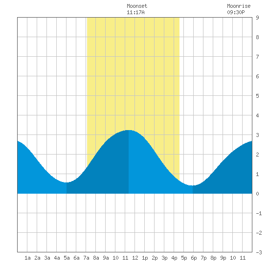 Seven Island tide chart for Tuesday, December 13, 2022