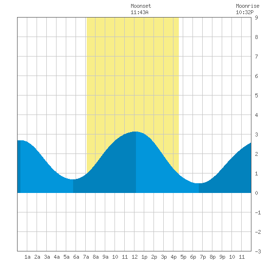 Seven Island tide chart for Wednesday, December 14, 2022