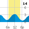 Seven Island tide chart for Wednesday, December 14, 2022