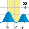 Seven Island tide chart for Thursday, December 22, 2022