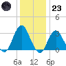 Seven Island tide chart for Friday, December 23, 2022